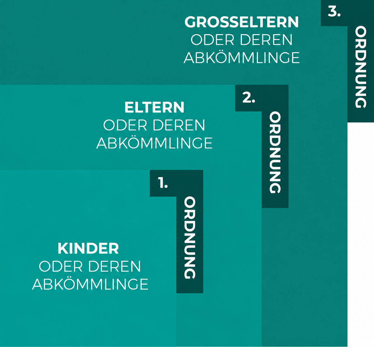 Gesetzliche Erbfolge: 1. Ordnung Kinder und deren Abkömmlinge, 2. Ordnung Eltern und deren Abkömmlinge, 3. Ordnung Großeltern und deren Abkömmlinge.
