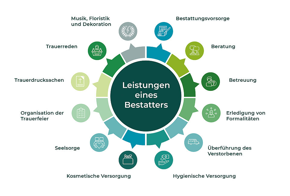 Die vielfältigen Leistungen eines Bestattungshauses im Überblick